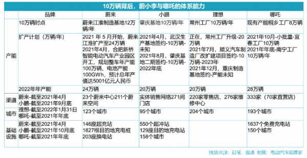 哪吒和蔚小理：全方位对比分析