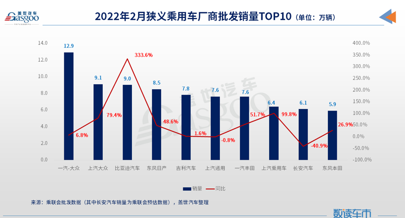 2月车企销量TOP 10:比亚迪首进前三，合资普遍回暖