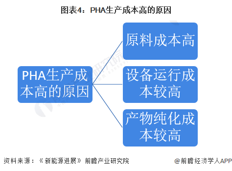 图表4：PHA生产成本高的原因