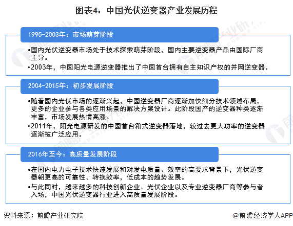 图表4中国光伏逆变器产业发展历程