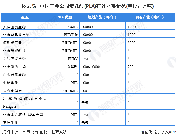 图表5：中国主要公司聚乳酸(PLA)在建产能情况(单位：万吨)