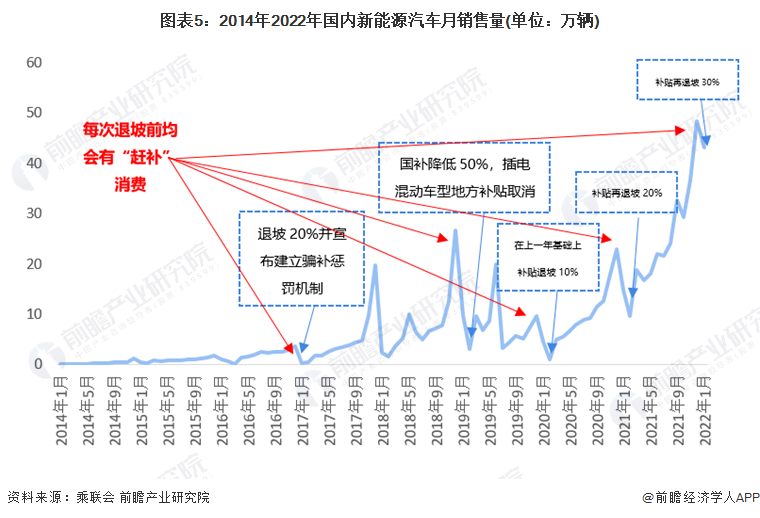 图表5：2014年2022年国内江南网页版登录入口官网下载
月销售量(单位：万辆)