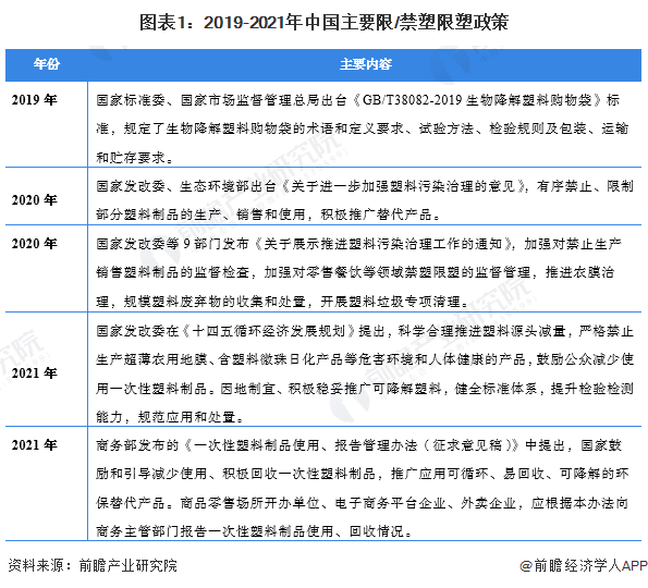 图表1：2019-2021年中国主要限/禁塑限塑政策
