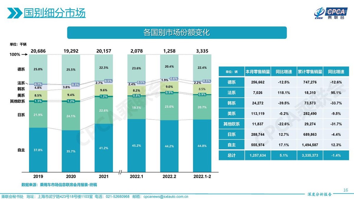 2022年2月份全国乘用车市场深度分析报告