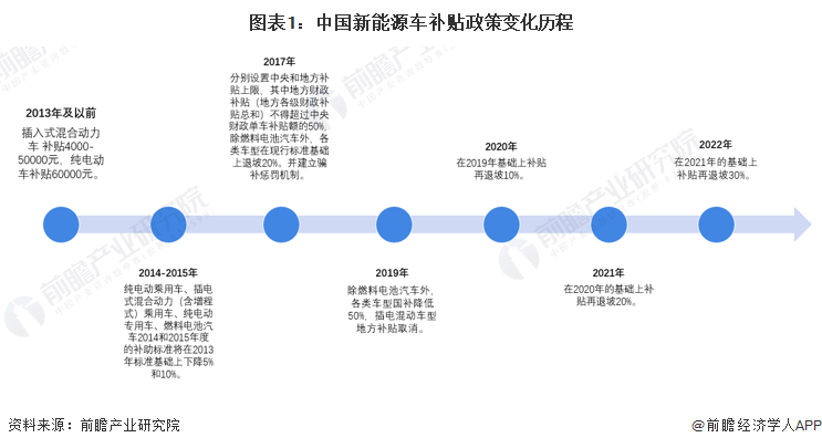 圖表1：中國(guó)新能源車補(bǔ)貼政策變化歷程