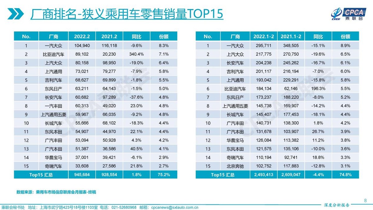 2022年2月份全国乘用车市场深度分析报告