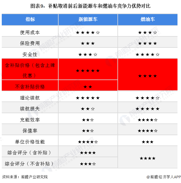 图表9：补贴取消前后新能源车和燃油车竞争力优势对比