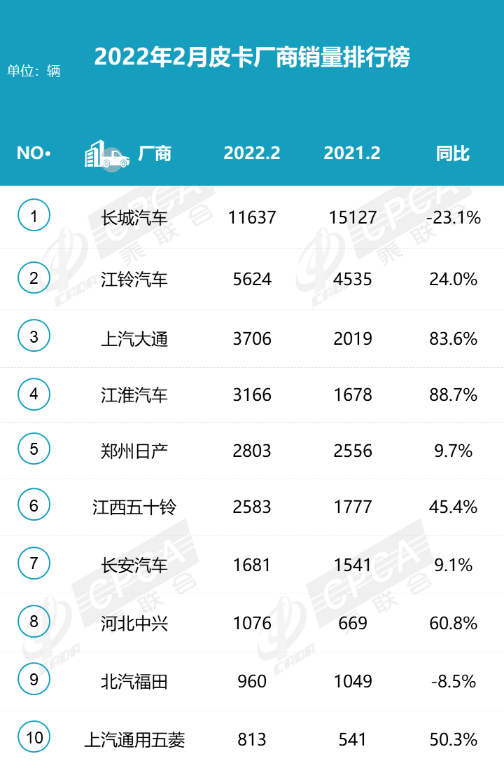 2月皮卡销量排名出炉，大通江淮领涨，长城皮卡大跌两成