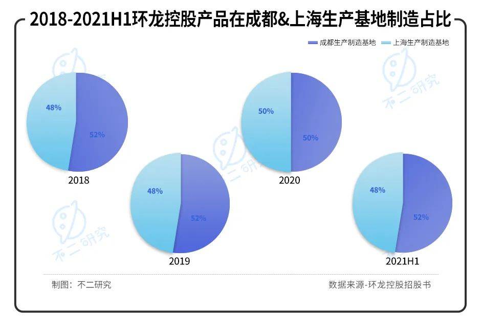 产能已近极限,2022