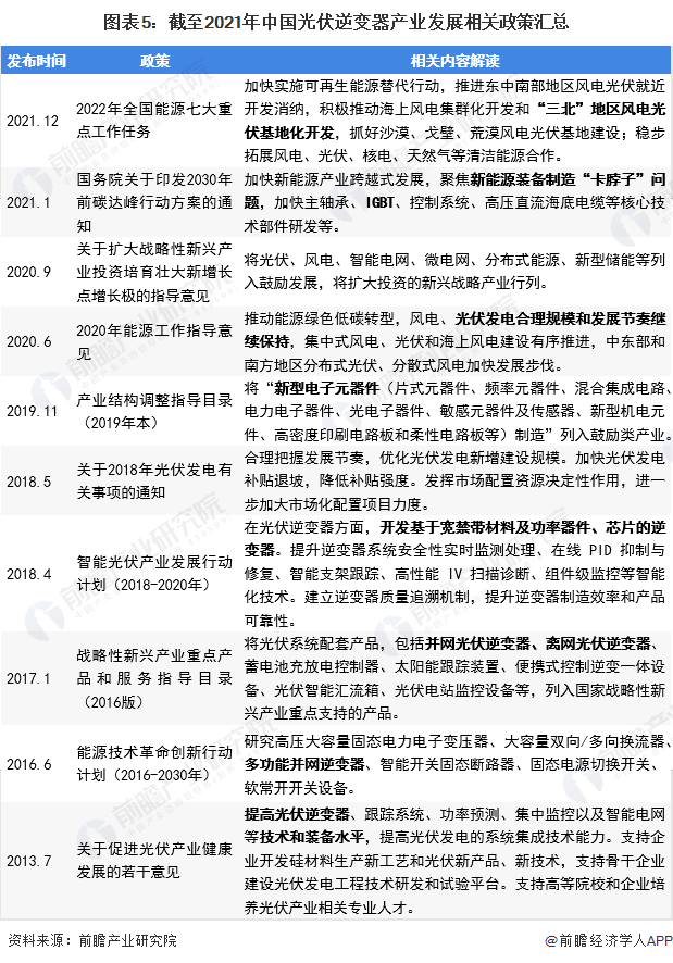 图表5截至2021年中国光伏逆变器产业发展相关政策汇总