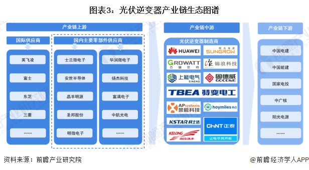 图表3光伏逆变器产业链生态图谱