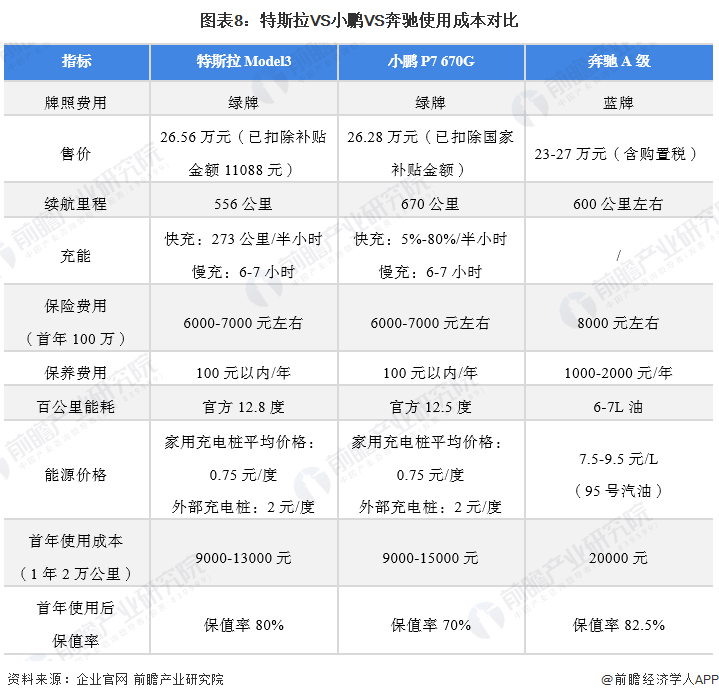 图表8：特斯拉VS小鹏VS奔驰使用成本对比