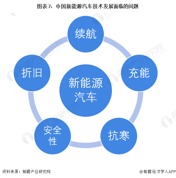 圖表7：中國(guó)新能源汽車技術(shù)發(fā)展面臨的問題