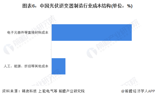 图表6中国光伏逆变器制造行业成本结构(单位%)