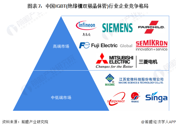 图表7中国IGBT(绝缘栅双极晶体管)行业企业竞争格局