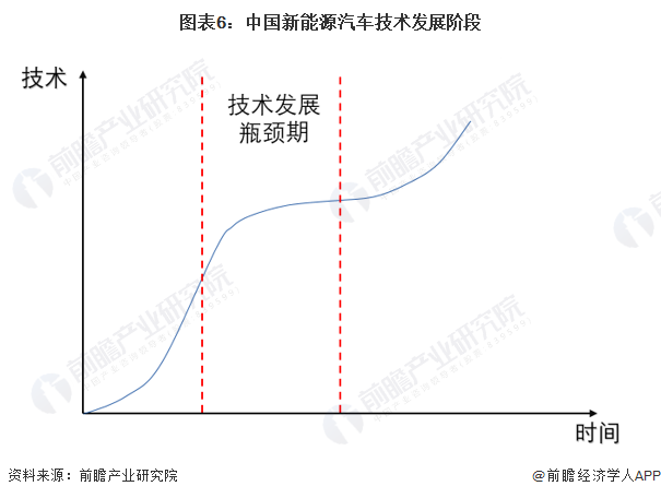 圖表6：中國(guó)新能源汽車技術(shù)發(fā)展階段