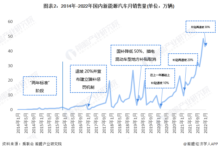 图表2：2014年-2022年国内江南网页版登录入口官网下载
月销售量(单位：万辆)