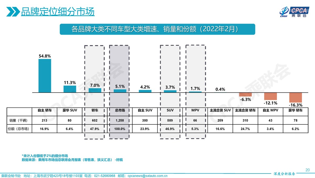 2022年2月份全国乘用车市场深度分析报告