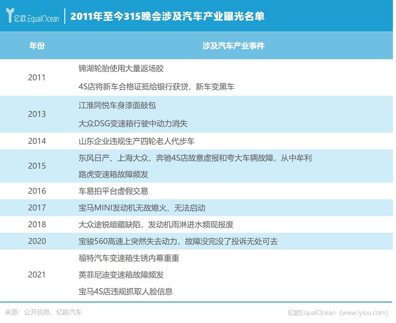 2011年至今315晚会设计汽车产业曝光名单