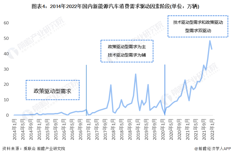 圖表4：2014年2022年國(guó)內(nèi)新能源汽車消費(fèi)需求驅(qū)動(dòng)因素階段(單位：萬輛)