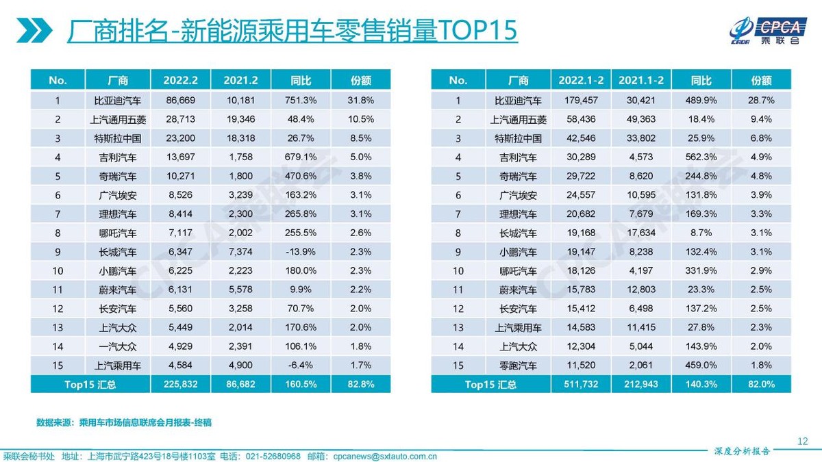 2022年2月份全国乘用车市场深度分析报告