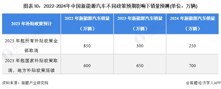 圖表10：2022-2024年中國(guó)新能源汽車不同政策預(yù)期影響下銷量預(yù)測(cè)(單位：萬輛)