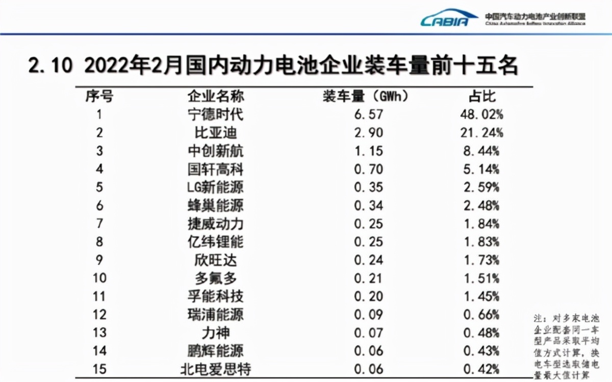 2月份国内动力电池厂商排行榜：宁德时代持续称霸电池市场