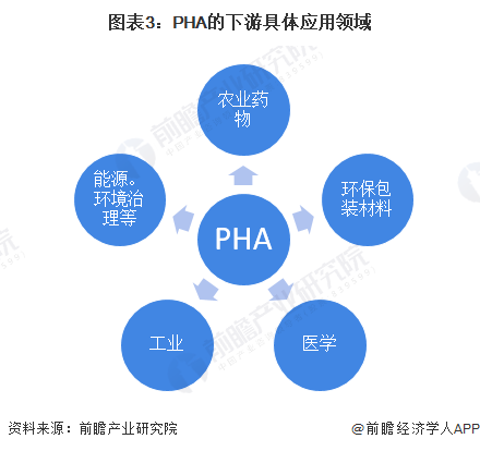图表3：PHA的下游具体应用领域
