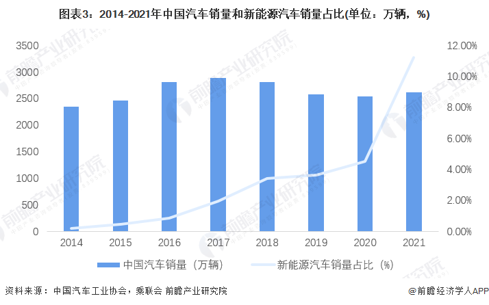 图表3：2014-2021年中国汽车销量和江南网页版登录入口官网下载
销量占比(单位：万辆，%)