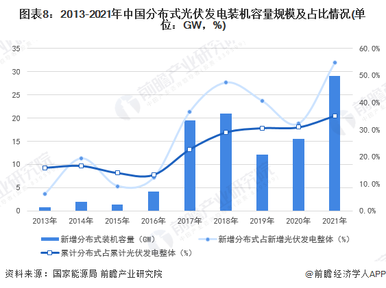 图表82013-2021年中国分布式光伏发电装机容量规模及占比情况(单位GW，%)