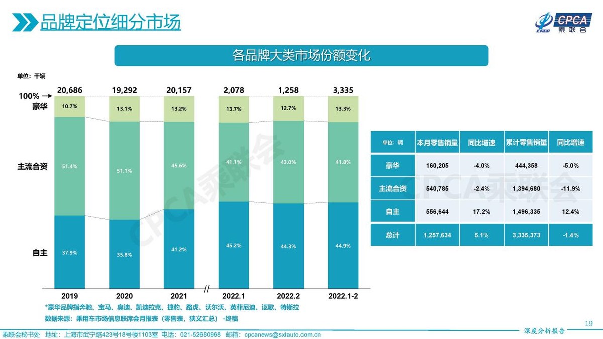 2022年2月份全国乘用车市场深度分析报告