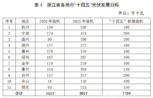 能环宝政策起飞！宁波市要求新建建筑必须安装分布式光伏！