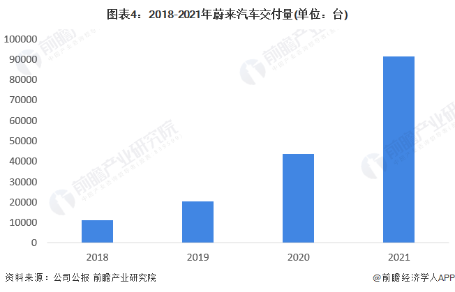 图表4：2018-2021年蔚来汽车交付量(单位：台)