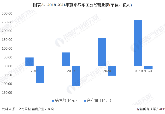 图表3：2018-2021年蔚来汽车主要经营业绩(单位：亿元)