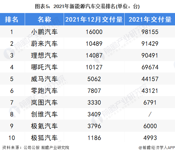 图表5：2021年新能源汽车交易排名(单位：台)