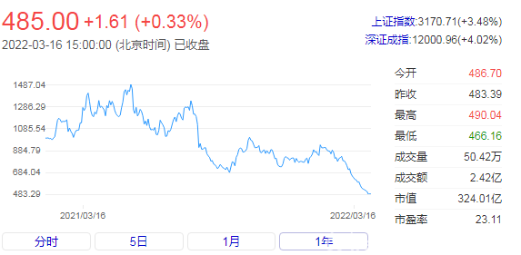 股價“膝蓋斬”后，石頭科技“跑步”造車靠譜嗎？