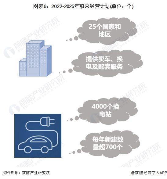 图表6：2022-2025年蔚来经营计划(单位：个)