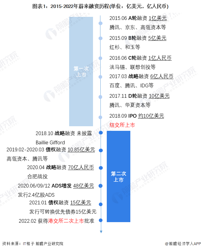 图表1：2015-2022年蔚来融资历程(单位：亿美元，亿人民币)