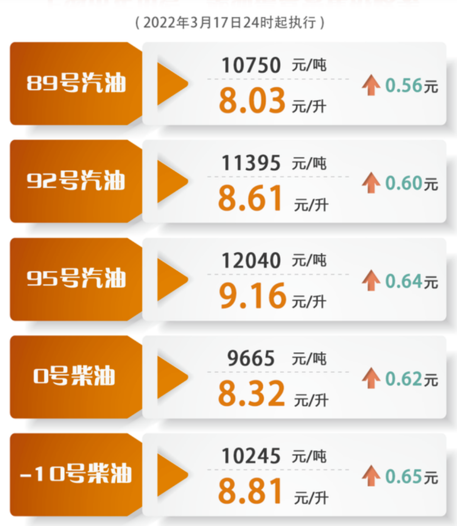 陈根：油价上调6毛4，再低的涨幅也等不及工资的增速