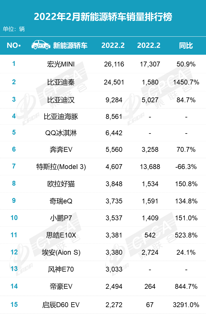 2月新能源轿车销量排名出炉，比亚迪真牛，新势力要加把劲