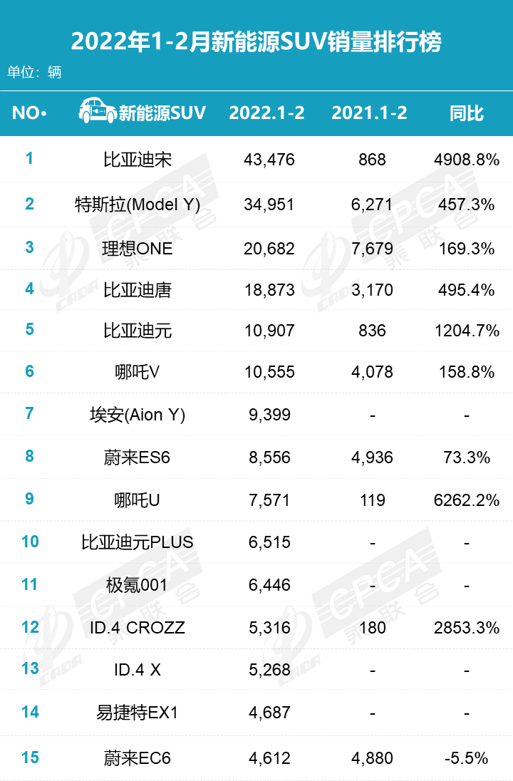 2月新能源SUV销量排名出炉，比亚迪六进四，理想ONE不太理想