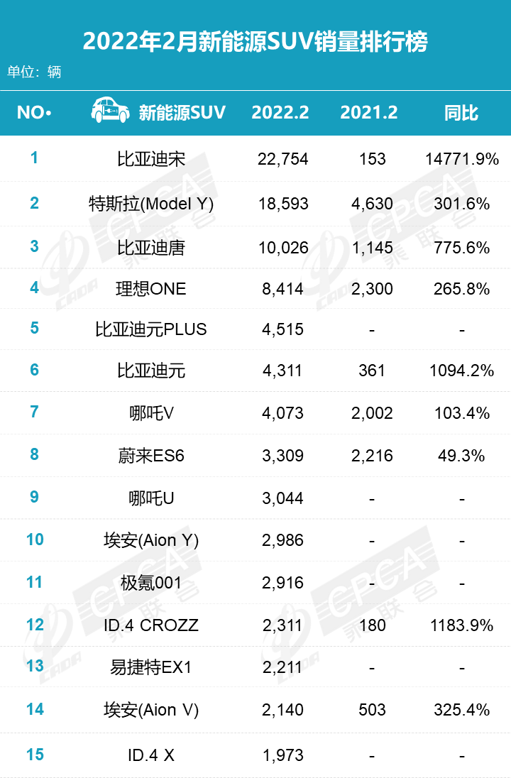 2月新能源SUV銷量排名出爐，比亞迪六進四，理想ONE不太理想