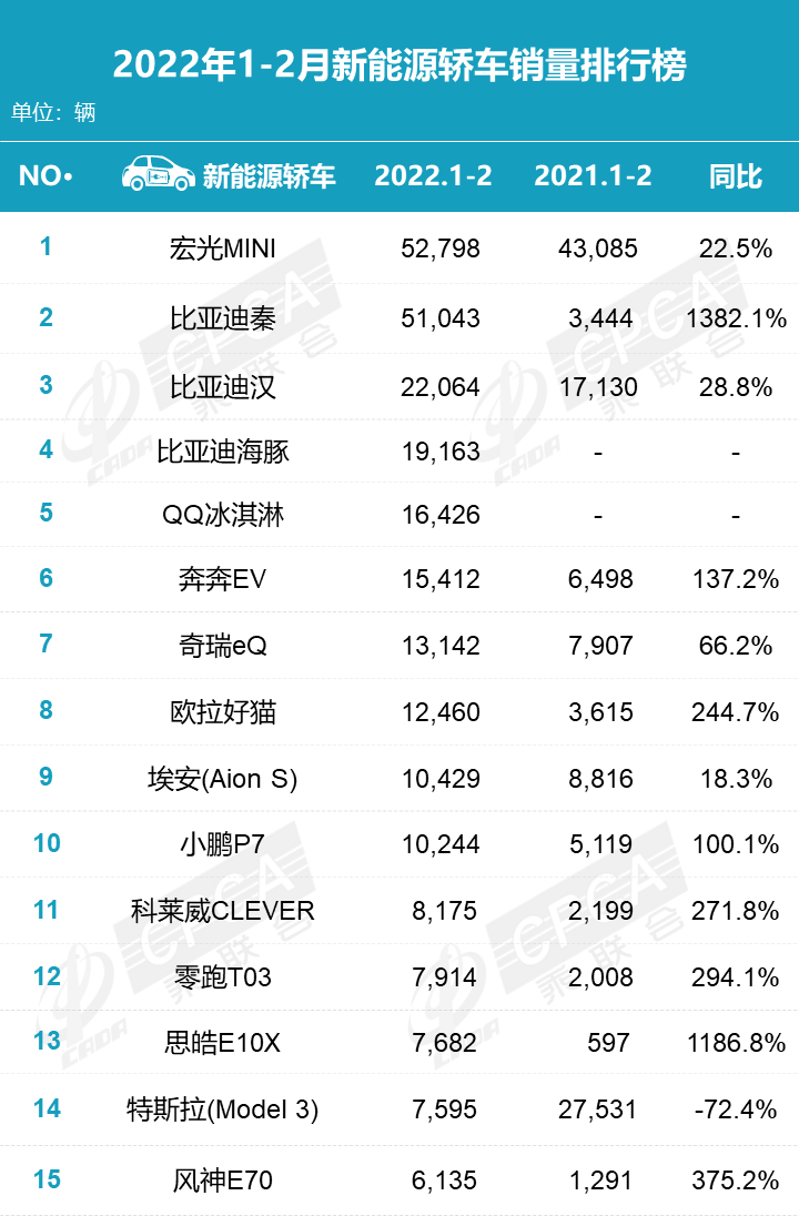 2月新能源轿车销量排名出炉，比亚迪真牛，新势力要加把劲