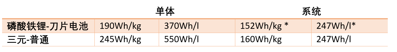 谁“压垮”了三元锂电池？