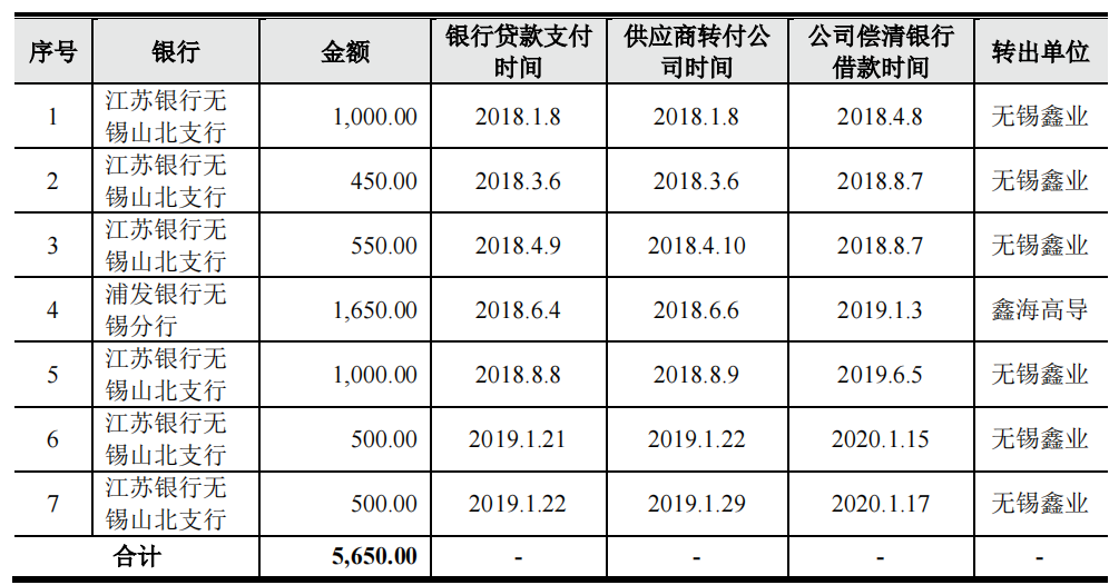 鑫宏業(yè)突擊入股和大額分紅，借貸超過(guò)19億元，外買(mǎi)數(shù)百萬(wàn)增票抵稅