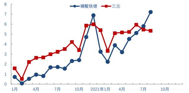 谁“压垮”了三元锂电池？