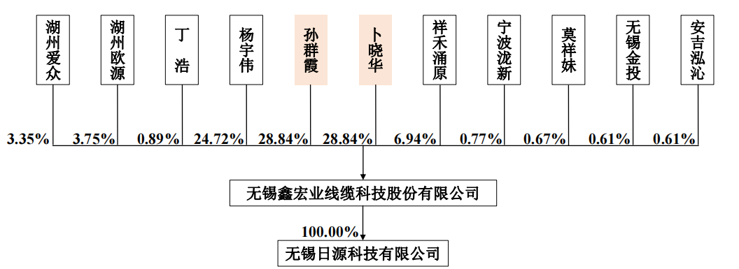 鑫宏業(yè)突擊入股和大額分紅，借貸超過(guò)19億元，外買(mǎi)數(shù)百萬(wàn)增票抵稅