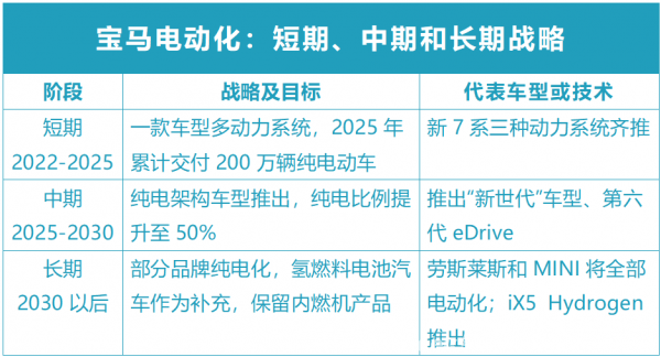 宝马电动化：短期、中期和长期战略