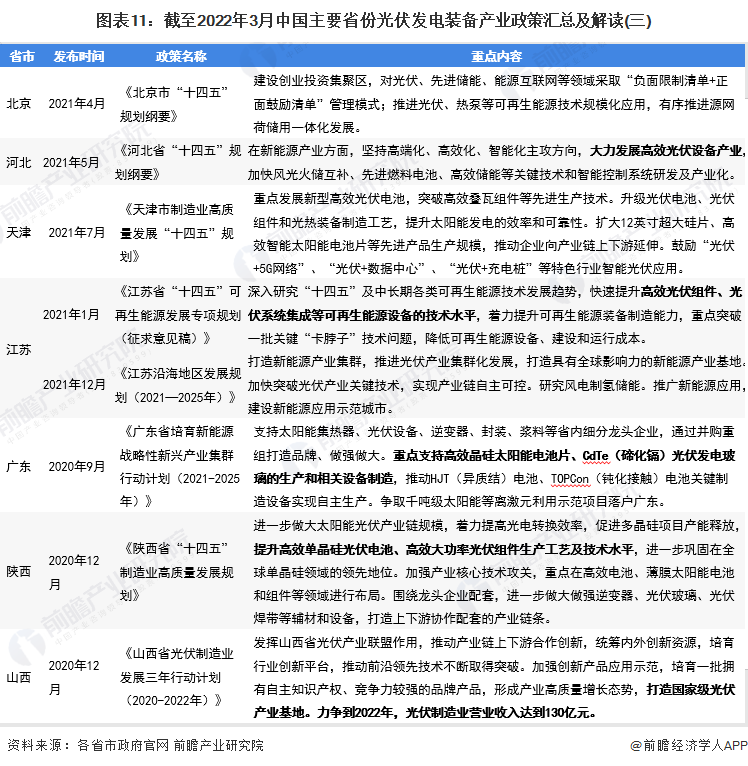 圖表11截至2022年3月中國(guó)主要省份光伏發(fā)電裝備產(chǎn)業(yè)政策匯總及解讀(三)