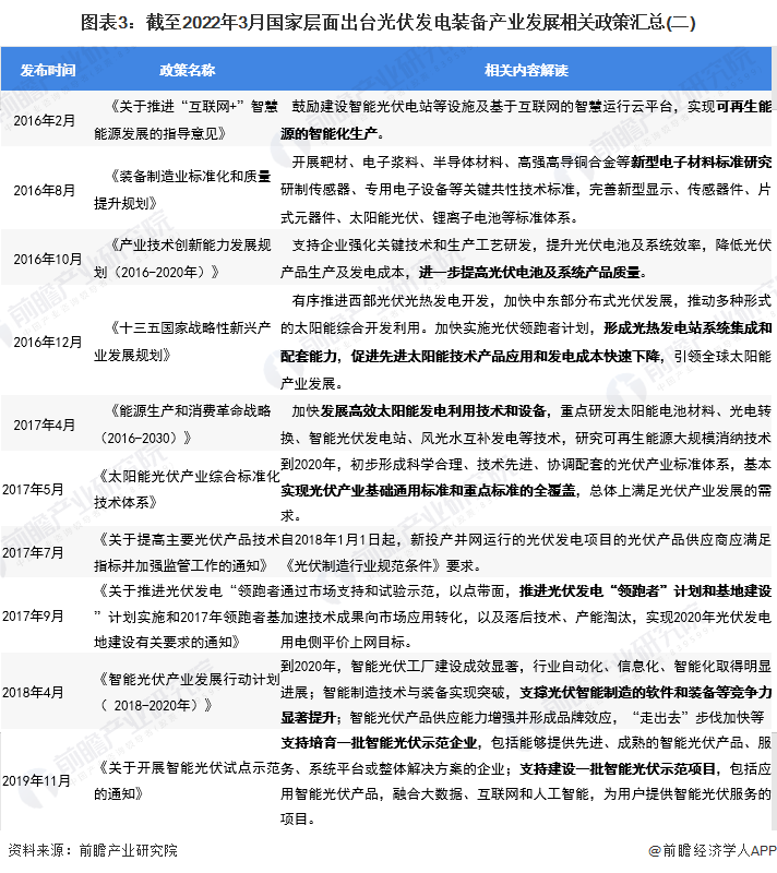 圖表3截至2022年3月國(guó)家層面出臺(tái)光伏發(fā)電裝備產(chǎn)業(yè)發(fā)展相關(guān)政策匯總(二)